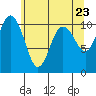 Tide chart for Quilcene, Washington on 2021/05/23