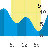 Tide chart for Quilcene, Washington on 2021/05/5