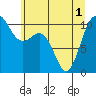 Tide chart for Quilcene, Washington on 2021/06/1