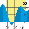 Tide chart for Quilcene, Washington on 2021/06/22