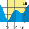 Tide chart for Quilcene, Washington on 2021/07/18