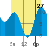 Tide chart for Quilcene, Washington on 2021/07/27