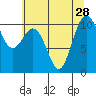 Tide chart for Quilcene, Washington on 2021/07/28