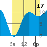 Tide chart for Quilcene, Washington on 2021/08/17