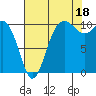 Tide chart for Quilcene, Washington on 2021/08/18