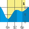 Tide chart for Quilcene, Washington on 2021/08/1