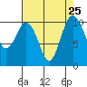 Tide chart for Quilcene, Washington on 2021/08/25