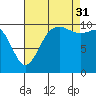 Tide chart for Quilcene, Washington on 2021/08/31