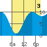 Tide chart for Quilcene, Washington on 2021/08/3
