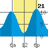 Tide chart for Quilcene, Washington on 2021/09/21