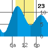 Tide chart for Quilcene, Washington on 2022/01/23