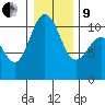 Tide chart for Quilcene, Washington on 2022/01/9