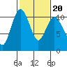 Tide chart for Quilcene, Washington on 2022/02/20