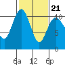 Tide chart for Quilcene, Washington on 2022/02/21