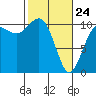 Tide chart for Quilcene, Washington on 2022/02/24