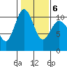 Tide chart for Quilcene, Washington on 2022/02/6