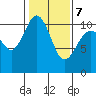 Tide chart for Quilcene, Washington on 2022/02/7