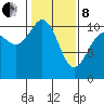 Tide chart for Quilcene, Washington on 2022/02/8