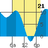 Tide chart for Quilcene, Washington on 2022/04/21