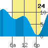 Tide chart for Quilcene, Washington on 2022/04/24