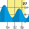 Tide chart for Quilcene, Washington on 2022/04/27