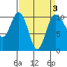 Tide chart for Quilcene, Washington on 2022/04/3