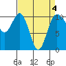 Tide chart for Quilcene, Washington on 2022/04/4