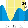 Tide chart for Quilcene, Washington on 2022/06/24
