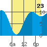 Tide chart for Quilcene, Quilcene Bay, Washington on 2022/07/23