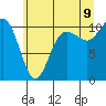 Tide chart for Quilcene, Quilcene Bay, Washington on 2022/07/9