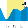 Tide chart for Quilcene, Washington on 2022/08/19