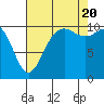 Tide chart for Quilcene, Washington on 2022/08/20