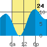 Tide chart for Quilcene, Washington on 2022/08/24