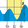 Tide chart for Quilcene, Washington on 2022/08/2