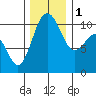 Tide chart for Quilcene, Washington on 2022/12/1
