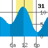 Tide chart for Quilcene, Washington on 2022/12/31