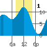 Tide chart for Quilcene, Washington on 2023/01/1