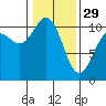 Tide chart for Quilcene, Washington on 2023/01/29