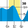 Tide chart for Quilcene, Washington on 2023/01/30