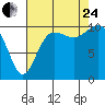 Tide chart for Quilcene, Washington on 2023/08/24