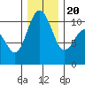 Tide chart for Quilcene, Washington on 2023/12/20