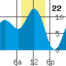 Tide chart for Quilcene, Washington on 2023/12/22