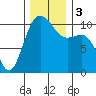 Tide chart for Quilcene, Washington on 2023/12/3