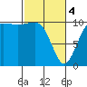 Tide chart for Quilcene, Washington on 2024/03/4