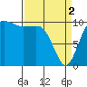 Tide chart for Quilcene, Washington on 2024/04/2