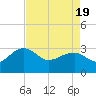 Tide chart for Quinby Creek, Cooper River, South Carolina on 2021/04/19