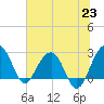 Tide chart for Quinby Creek, Cooper River, South Carolina on 2021/06/23