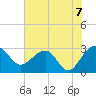 Tide chart for Quinby Creek, Cooper River, South Carolina on 2021/06/7