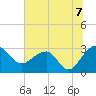 Tide chart for Quinby Creek, Cooper River, South Carolina on 2021/07/7