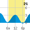 Tide chart for Quinby Creek, Cooper River, South Carolina on 2021/08/21